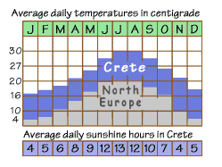 Temperatures